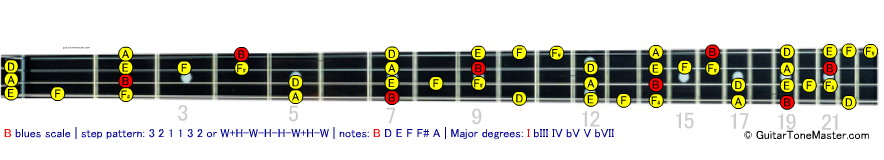 B blues bass scale